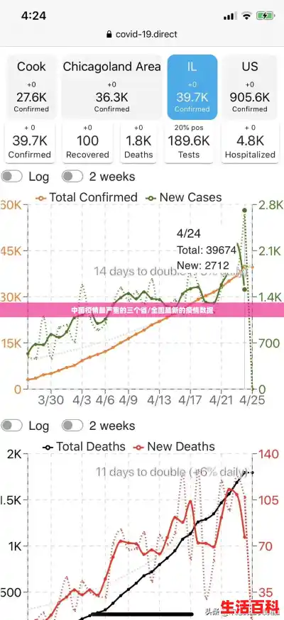 中国疫情最严重的三个省/全国最新的疫情数据