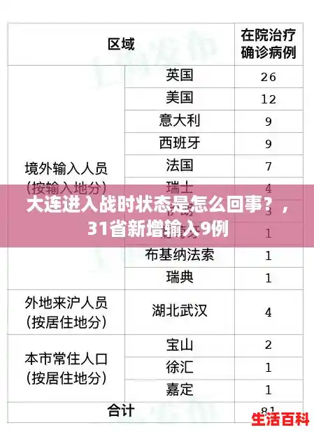 大连进入战时状态是怎么回事？，31省新增输入9例