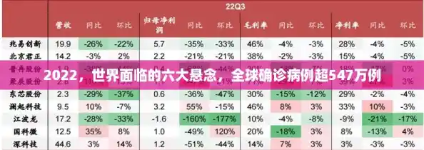 2022，世界面临的六大悬念，全球确诊病例超547万例
