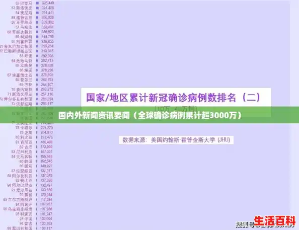 国内外新闻资讯要闻（全球确诊病例累计超3000万）
