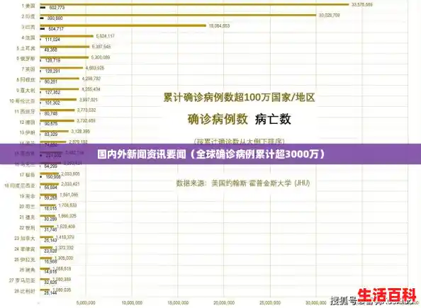 国内外新闻资讯要闻（全球确诊病例累计超3000万）