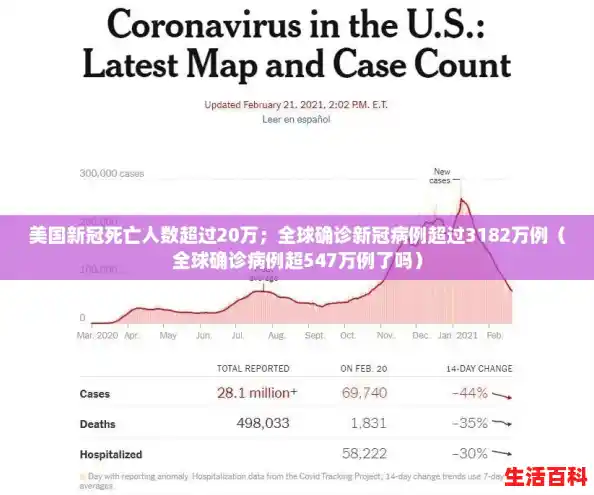 美国新冠死亡人数超过20万;全球确诊新冠病例超过3182万例(全球确诊病例超547万例了吗) 美国新冠死亡人数超过20万;全球确诊新冠病例超过3182万例(全球确诊病例超547万例了吗)