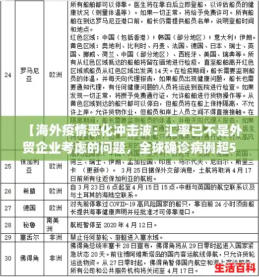 【海外疫情恶化冲击波:汇率已不是外贸企业考虑的问题,全球确诊病例超547万例是哪一年】 【海外疫情恶化冲击波:汇率已不是外贸企业考虑的问题,全球确诊病例超547万例是哪一年】