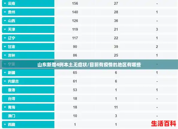 山东新增4例本土无症状/目前有疫情的地区有哪些