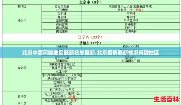 北京中高风险地区最新名单最新,北京疫情最新情况风险地区
