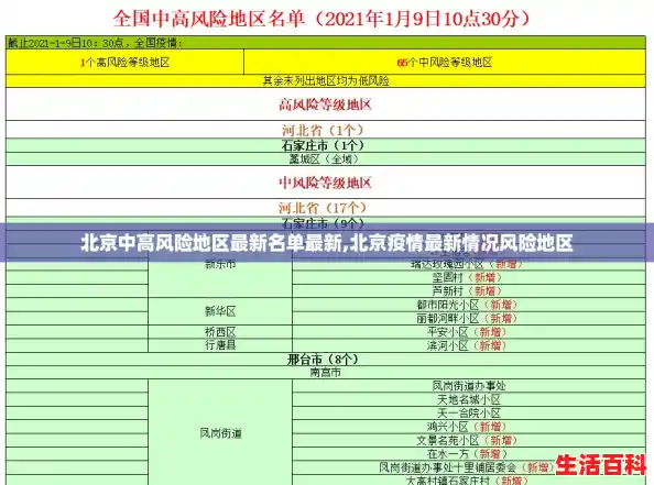 北京中高风险地区最新名单最新,北京疫情最新情况风险地区