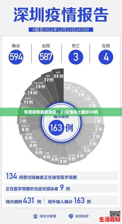 东莞疫情最新消息，31省增本土确诊50例