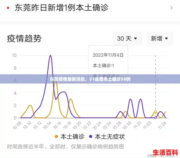 东莞疫情最新消息，31省增本土确诊50例