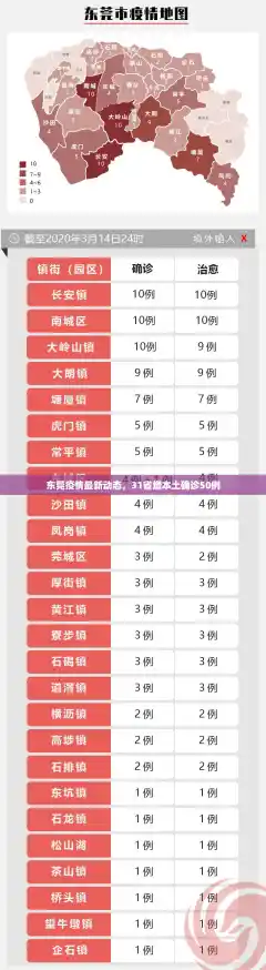 东莞疫情最新动态，31省增本土确诊50例