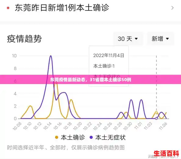 东莞疫情最新动态，31省增本土确诊50例