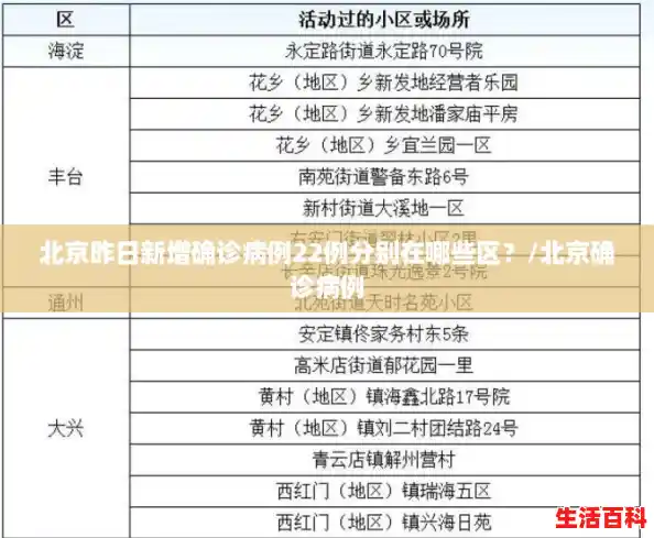 北京昨日新增确诊病例22例分别在哪些区？/北京确诊病例