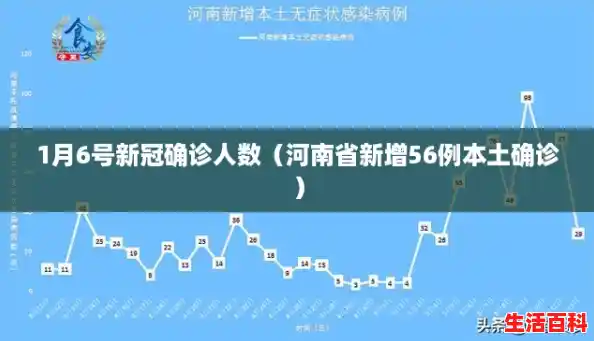 1月6号新冠确诊人数(河南省新增56例本土确诊) 1月6号新冠确诊人数(河南省新增56例本土确诊)