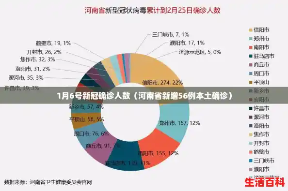 1月6号新冠确诊人数(河南省新增56例本土确诊) 1月6号新冠确诊人数(河南省新增56例本土确诊)
