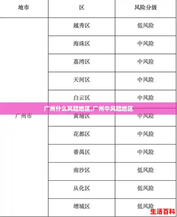 广州什么风险地区,广州中风险地区