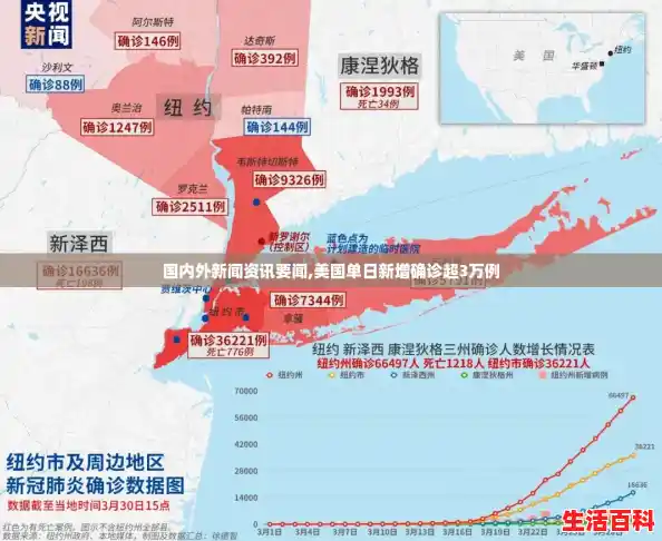 国内外新闻资讯要闻,美国单日新增确诊超3万例