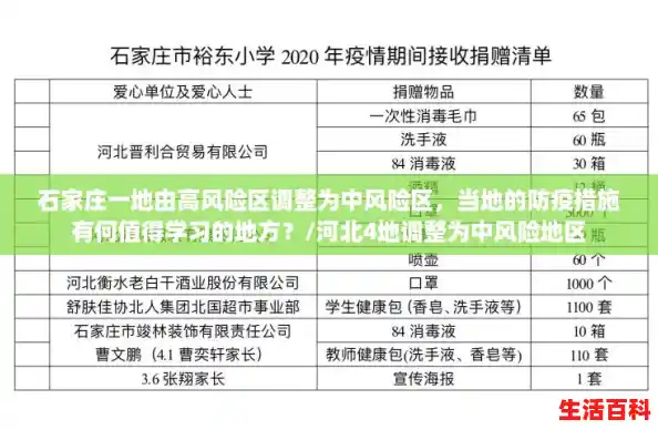石家庄一地由高风险区调整为中风险区，当地的防疫措施有何值得学习的地方？/河北4地调整为中风险地区