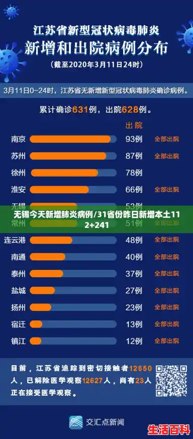 无锡今天新增肺炎病例/31省份昨日新增本土112+241