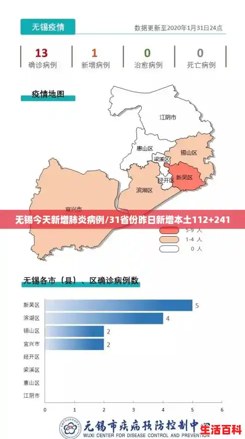 无锡今天新增肺炎病例/31省份昨日新增本土112+241