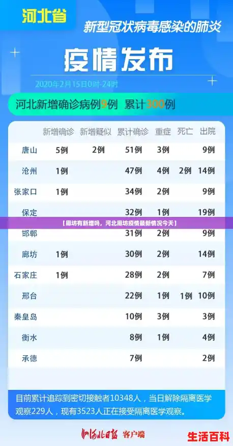 【廊坊有新增吗，河北廊坊疫情最新情况今天】
