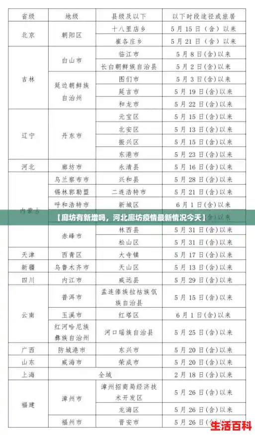 【廊坊有新增吗，河北廊坊疫情最新情况今天】