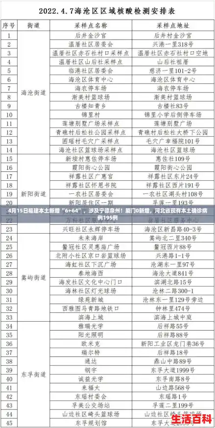 4月15日福建本土新增“6+64”，涉及宁德泉州！厦门0新增，河北省现有本土确诊病例195例