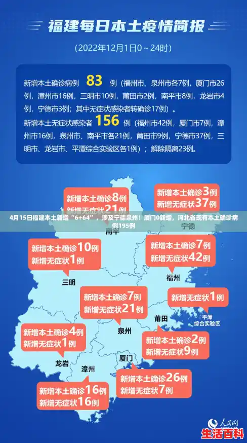 4月15日福建本土新增“6+64”，涉及宁德泉州！厦门0新增，河北省现有本土确诊病例195例