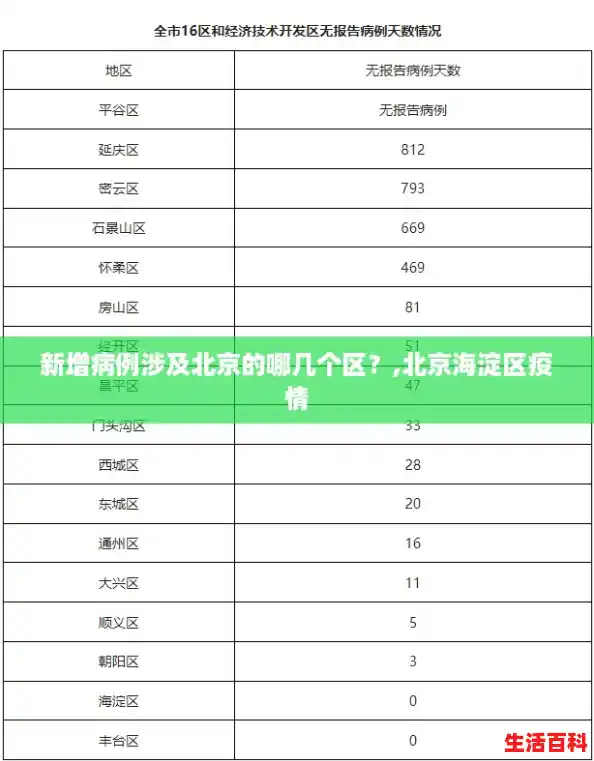 新增病例涉及北京的哪几个区？,北京海淀区疫情
