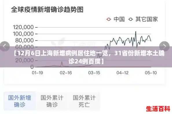【12月6日上海新增病例居住地一览，31省份新增本土确诊24例百度】