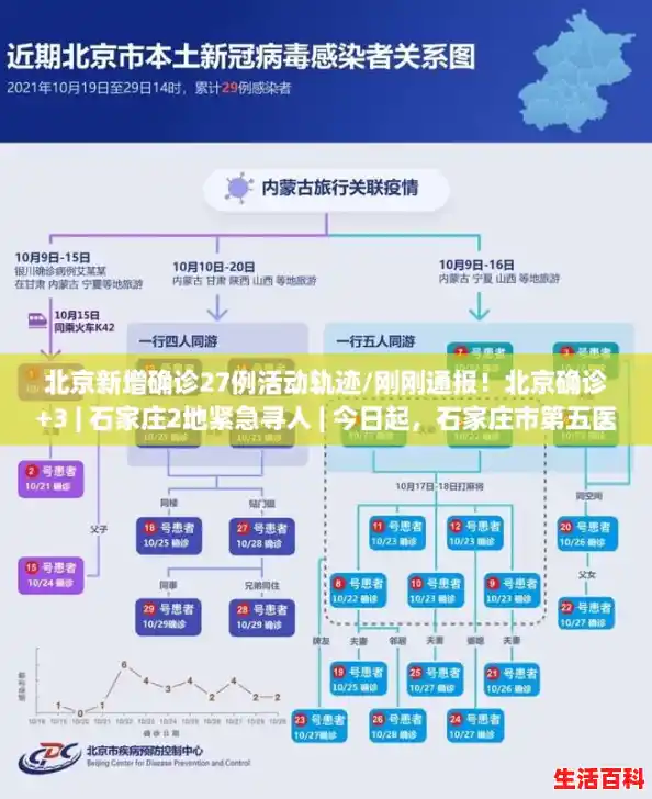 北京新增确诊27例活动轨迹/刚刚通报!北京确诊+3 | 石家庄2地紧急寻人 | 今日起,石家庄市第五医院全面停诊 北京新增确诊27例活动轨迹/刚刚通报!北京确诊+3 | 石家庄2地紧急寻人 | 今日起,石家庄市第五医院全面停诊