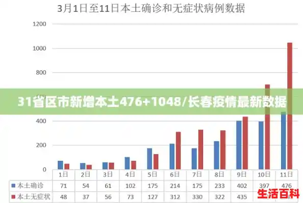 31省区市新增本土476+1048/长春疫情最新数据 31省区市新增本土476+1048/长春疫情最新数据