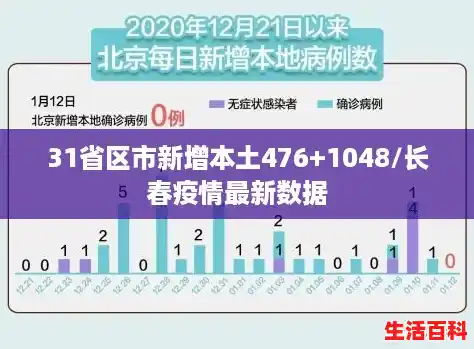 31省区市新增本土476+1048/长春疫情最新数据 31省区市新增本土476+1048/长春疫情最新数据