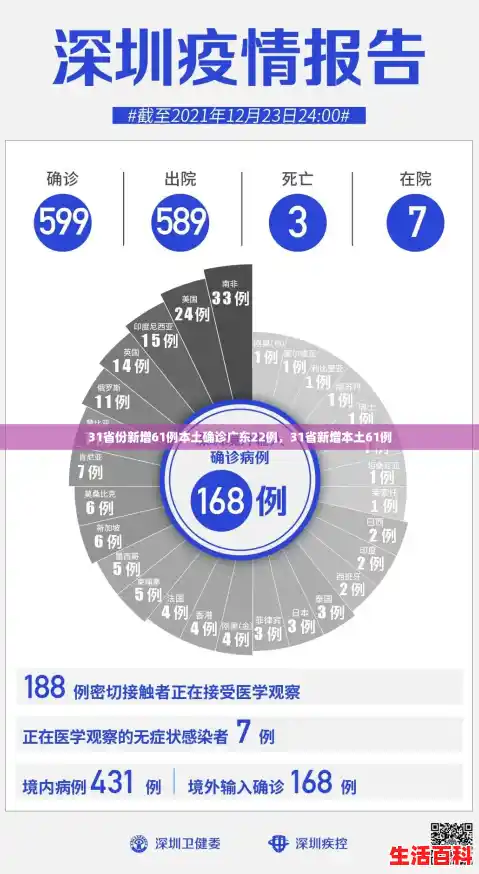 31省份新增61例本土确诊广东22例,31省新增本土61例 31省份新增61例本土确诊广东22例,31省新增本土61例