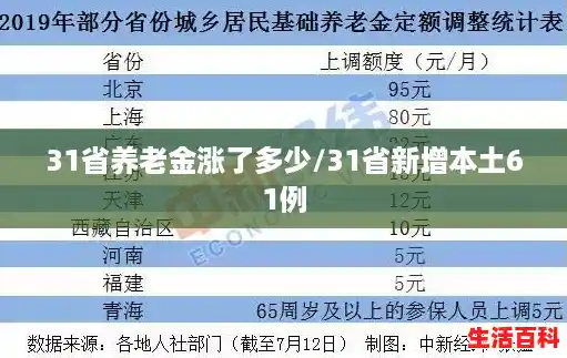31省养老金涨了多少/31省新增本土61例 31省养老金涨了多少/31省新增本土61例