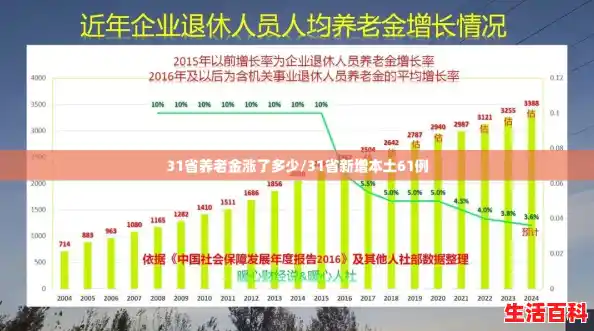 31省养老金涨了多少/31省新增本土61例 31省养老金涨了多少/31省新增本土61例