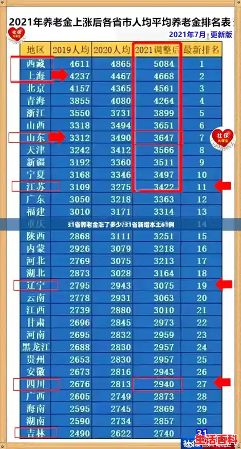 31省养老金涨了多少/31省新增本土61例 31省养老金涨了多少/31省新增本土61例