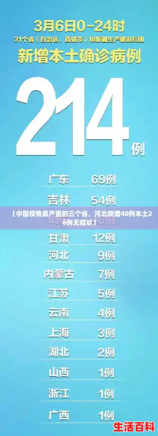 【中国疫情最严重的三个省,河北新增40例本土26例无症状】 【中国疫情最严重的三个省,河北新增40例本土26例无症状】