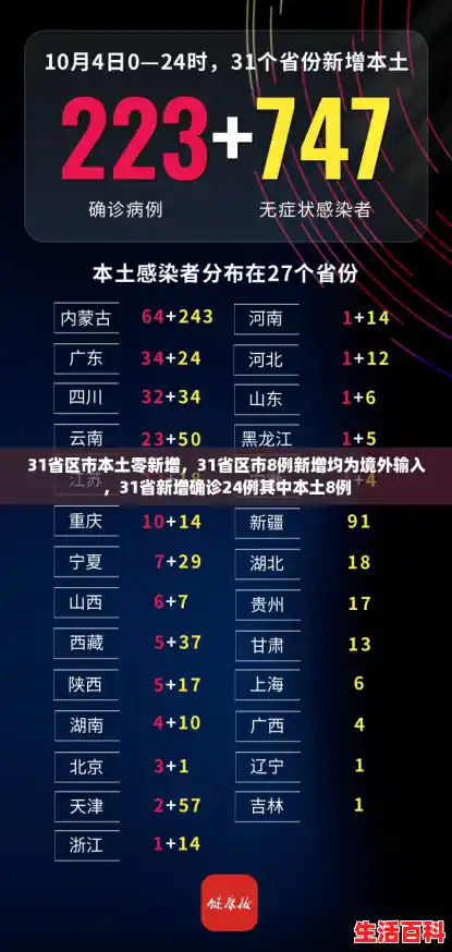 31省区市本土零新增，31省区市8例新增均为境外输入，31省新增确诊24例其中本土8例