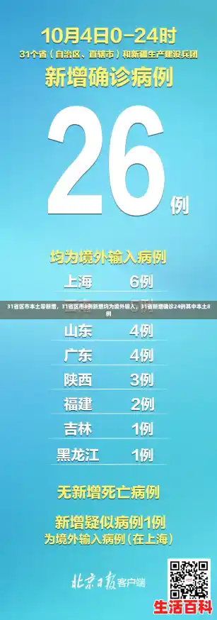31省区市本土零新增,31省区市8例新增均为境外输入,31省新增确诊24例其中本土8例 31省区市本土零新增,31省区市8例新增均为境外输入,31省新增确诊24例其中本土8例