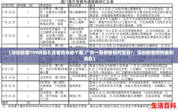 【深圳新增109例基孔肯雅热本地个案,广东一周疫情如何蔓延?，深圳新增病例最新消息】