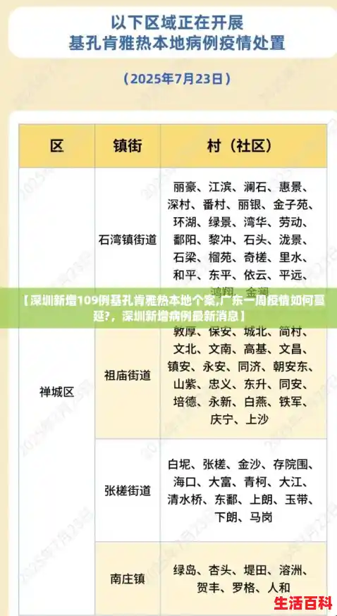 【深圳新增109例基孔肯雅热本地个案,广东一周疫情如何蔓延?,深圳新增病例最新消息】 【深圳新增109例基孔肯雅热本地个案,广东一周疫情如何蔓延?,深圳新增病例最新消息】