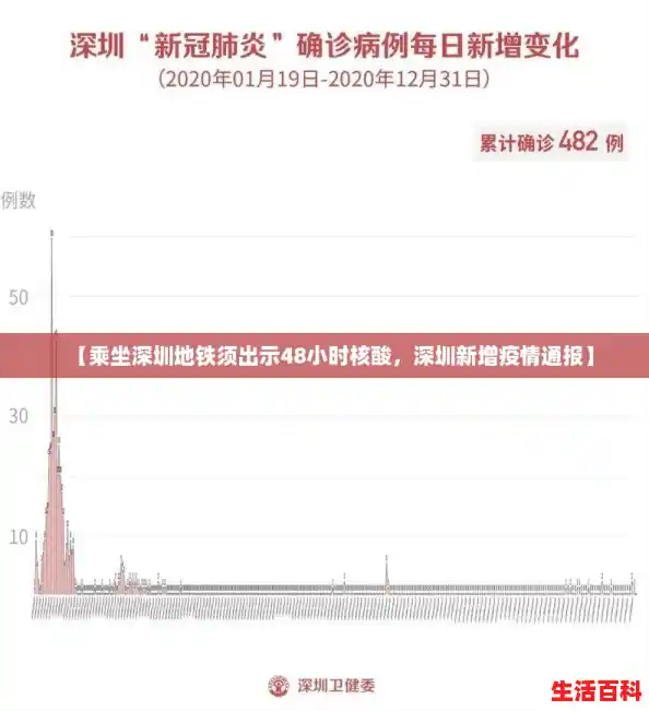 【乘坐深圳地铁须出示48小时核酸，深圳新增疫情通报】