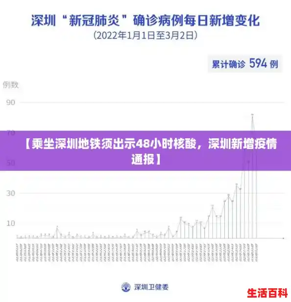 【乘坐深圳地铁须出示48小时核酸，深圳新增疫情通报】