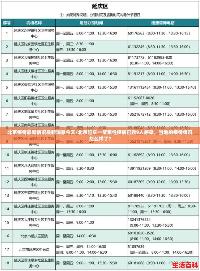 北京疫情最新情况最新消息今天/北京延庆一聚集性疫情已致9人感染,当地的疫情情况怎么样了? 北京疫情最新情况最新消息今天/北京延庆一聚集性疫情已致9人感染,当地的疫情情况怎么样了?