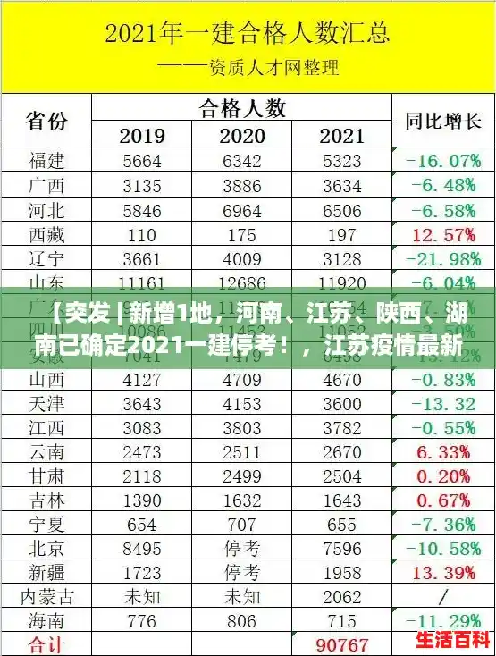 【突发 | 新增1地,河南、江苏、陕西、湖南已确定2021一建停考!,江苏疫情最新消息今天国内疫情动态】 【突发 | 新增1地,河南、江苏、陕西、湖南已确定2021一建停考!,江苏疫情最新消息今天国内疫情动态】