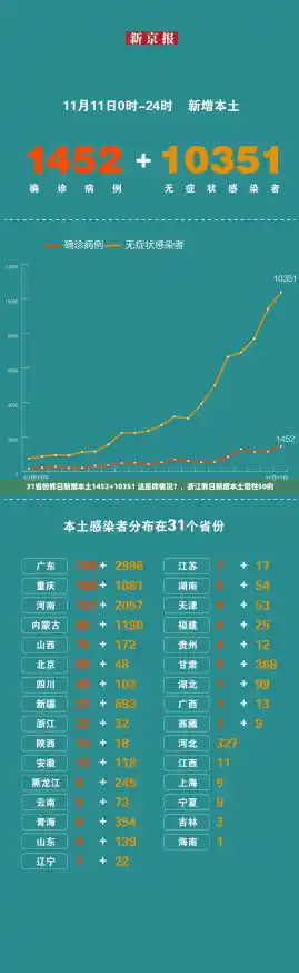31省份昨日新增本土1452+10351 这是咋情况？，浙江昨日新增本土阳性50例