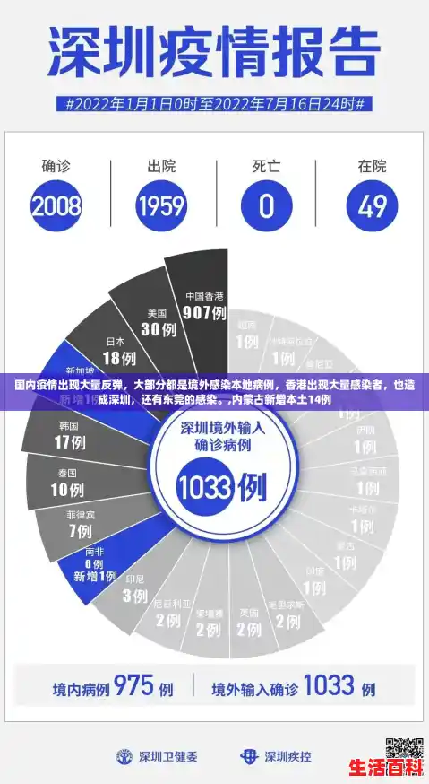 国内疫情出现大量反弹,大部分都是境外感染本地病例,香港出现大量感染者,也造成深圳,还有东莞的感染。,内蒙古新增本土14例 国内疫情出现大量反弹,大部分都是境外感染本地病例,香港出现大量感染者,也造成深圳,还有东莞的感染。,内蒙古新增本土14例