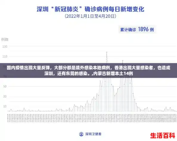 国内疫情出现大量反弹,大部分都是境外感染本地病例,香港出现大量感染者,也造成深圳,还有东莞的感染。,内蒙古新增本土14例 国内疫情出现大量反弹,大部分都是境外感染本地病例,香港出现大量感染者,也造成深圳,还有东莞的感染。,内蒙古新增本土14例