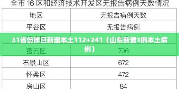 31省份昨日新增本土112+241（山东新增1例本土病例）