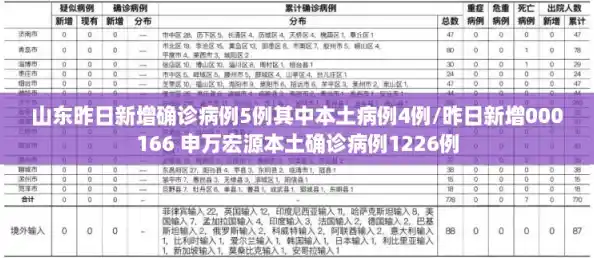 山东昨日新增确诊病例5例其中本土病例4例/昨日新增000166 申万宏源本土确诊病例1226例