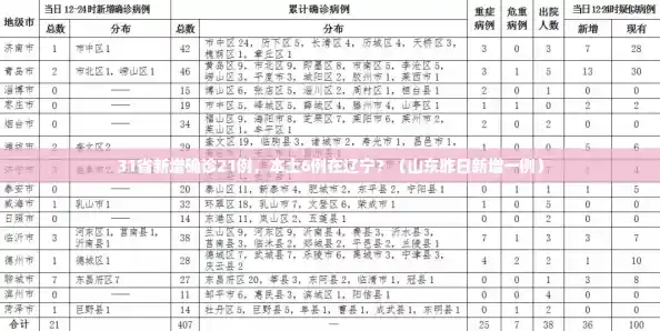 31省新增确诊21例,本土6例在辽宁?(山东昨日新增一例) 31省新增确诊21例,本土6例在辽宁?(山东昨日新增一例)